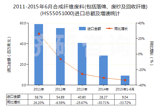2011-2015年6月合成纖維廢料(包括落綿、廢紗及回收纖維)(HS55051000)進(jìn)口總額及增速統(tǒng)計